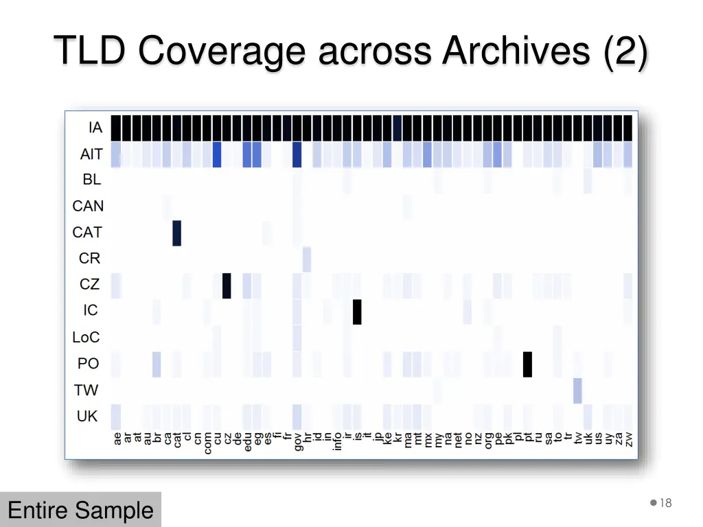 tld coverage across archives 2