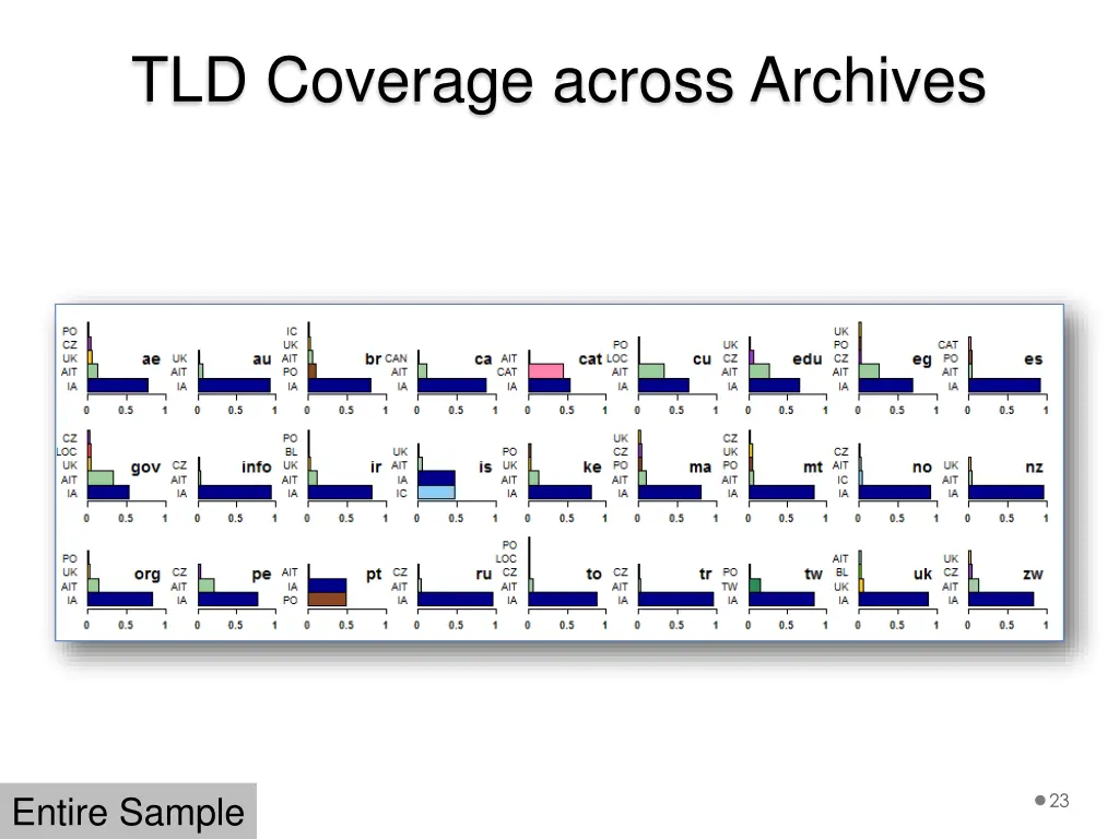 tld coverage across archives