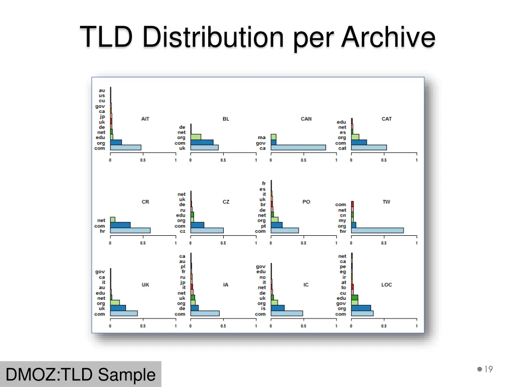 tld distribution per archive