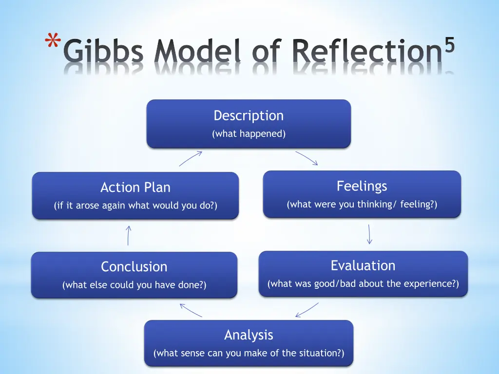 gibbs model of reflection 5