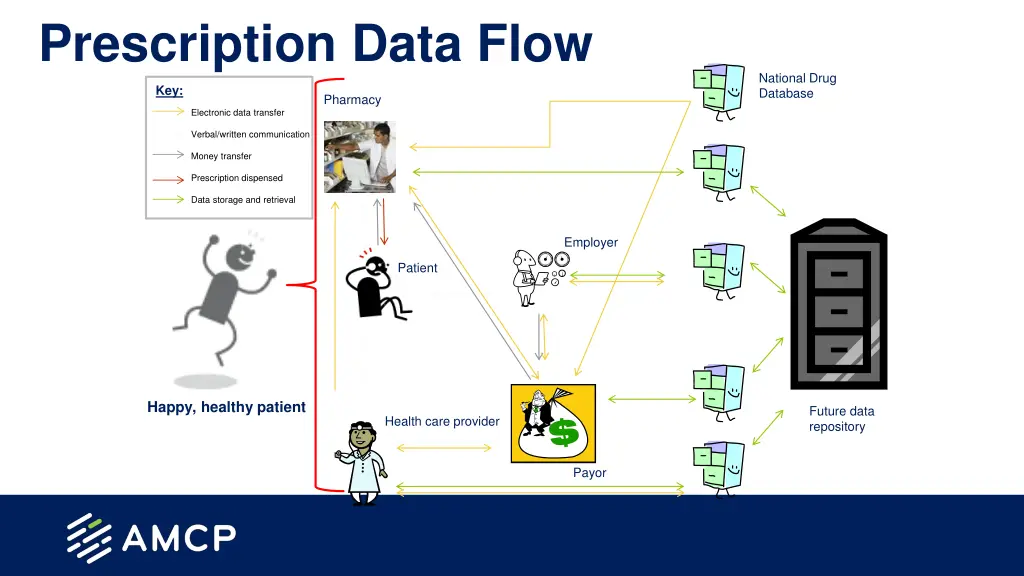 prescription data flow
