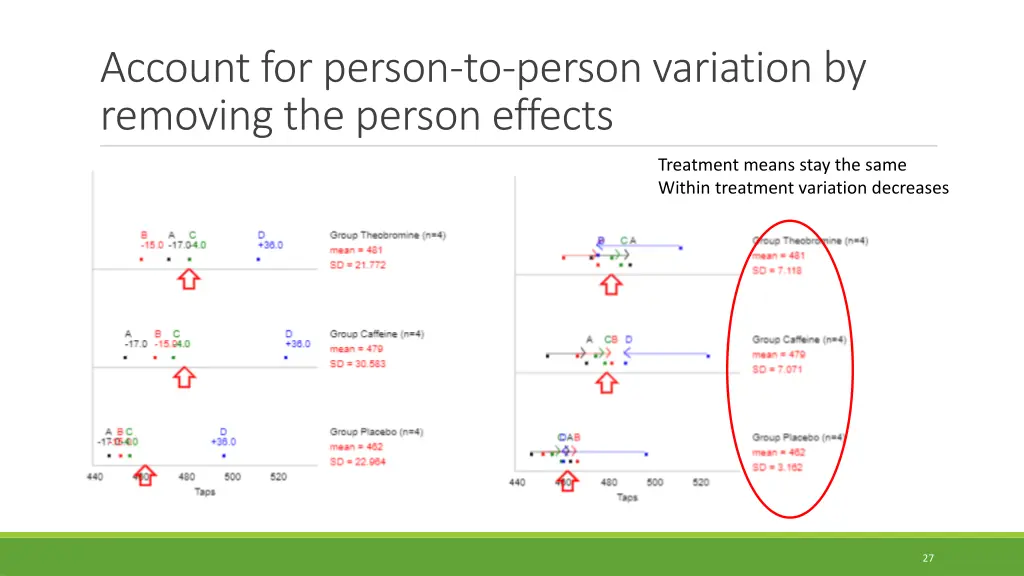 account for person to person variation