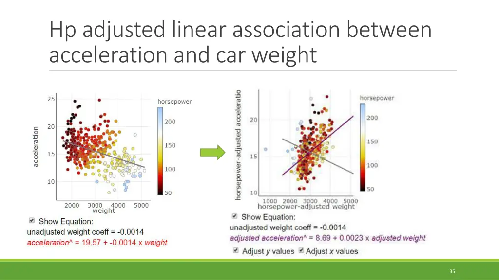 hp adjusted linear association between