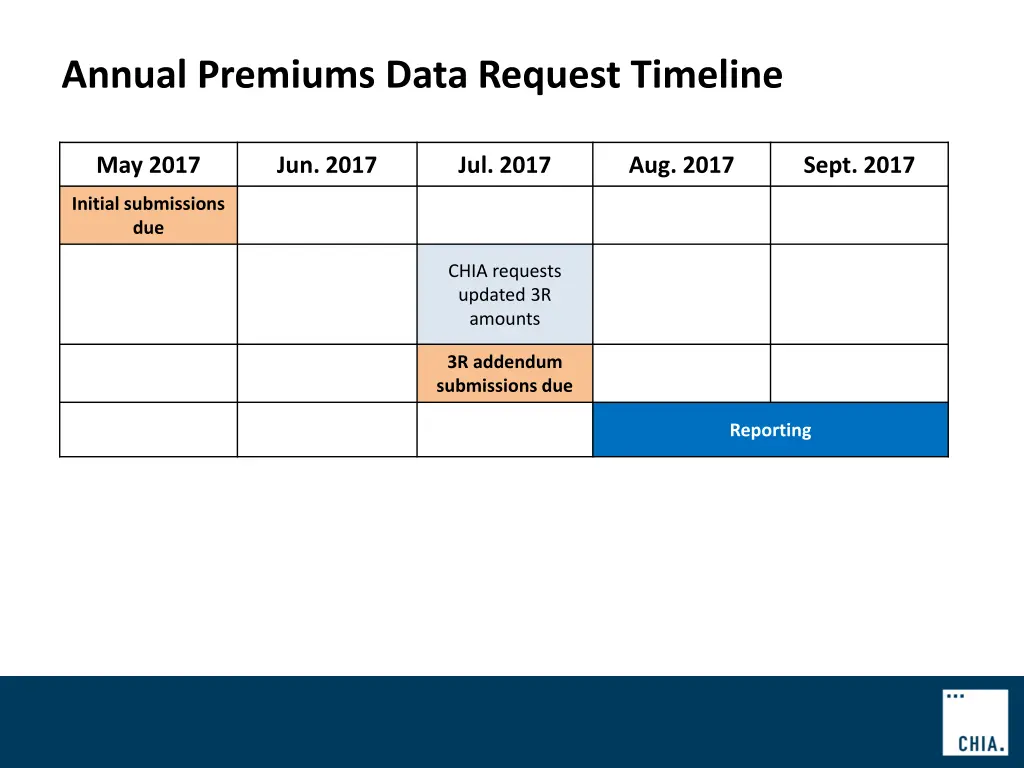annual premiums data request timeline