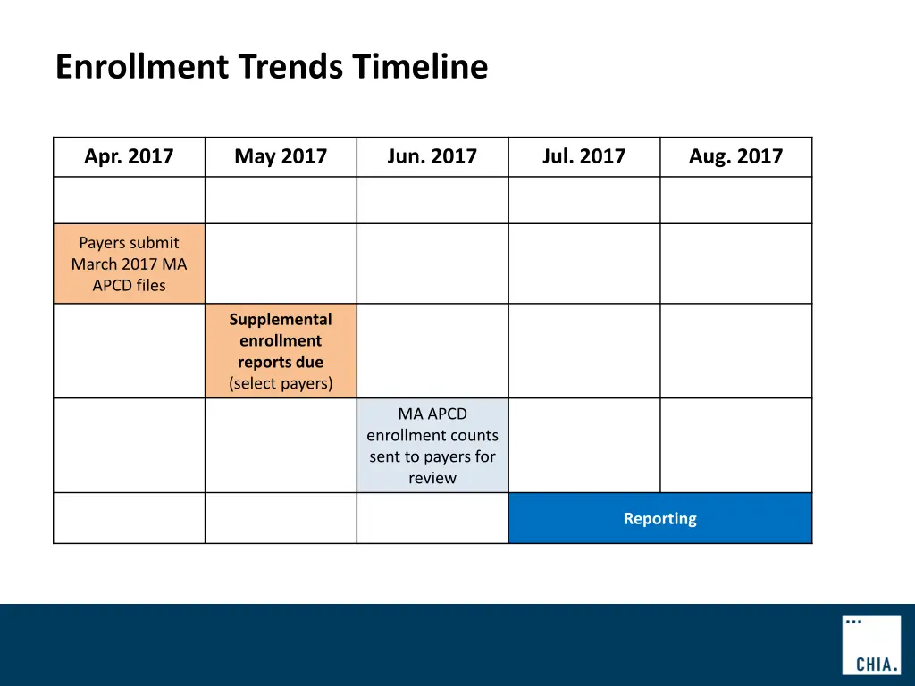 enrollment trends timeline