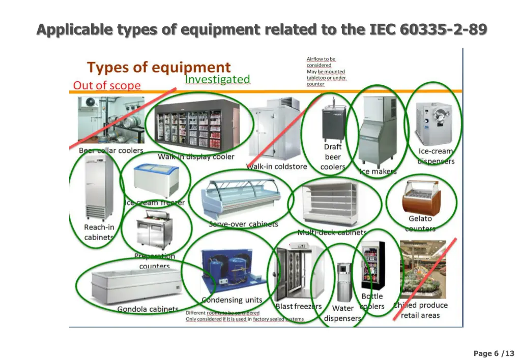 applicable types of equipment related