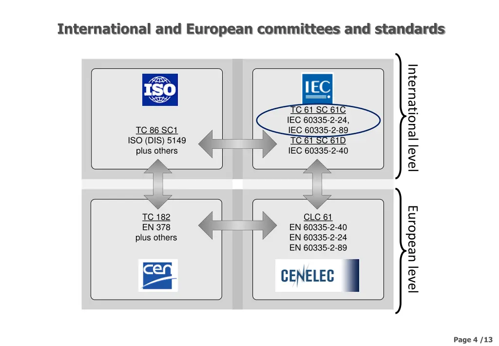international and european committees