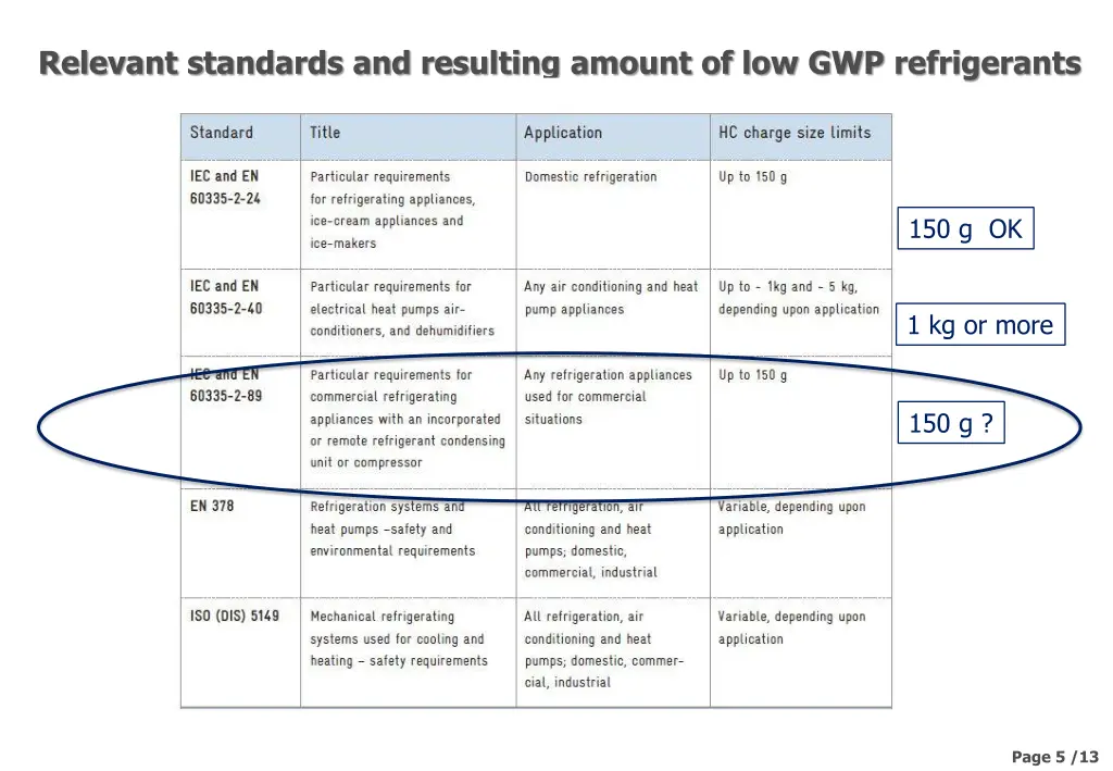 relevant standards and resulting amount