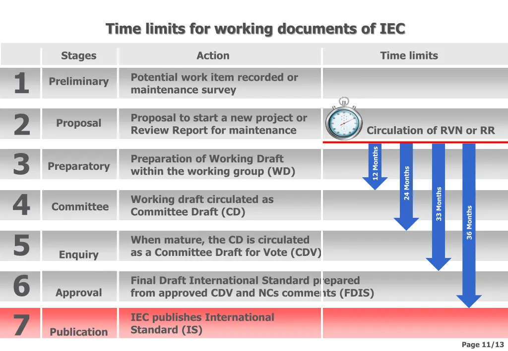 time limits for working documents of iec