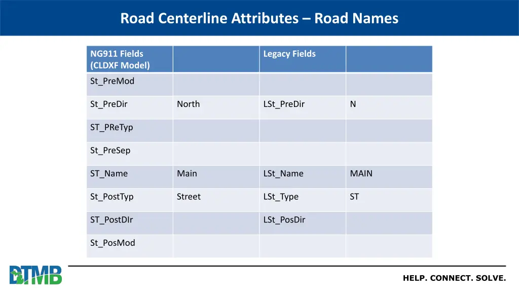 road centerline attributes road names