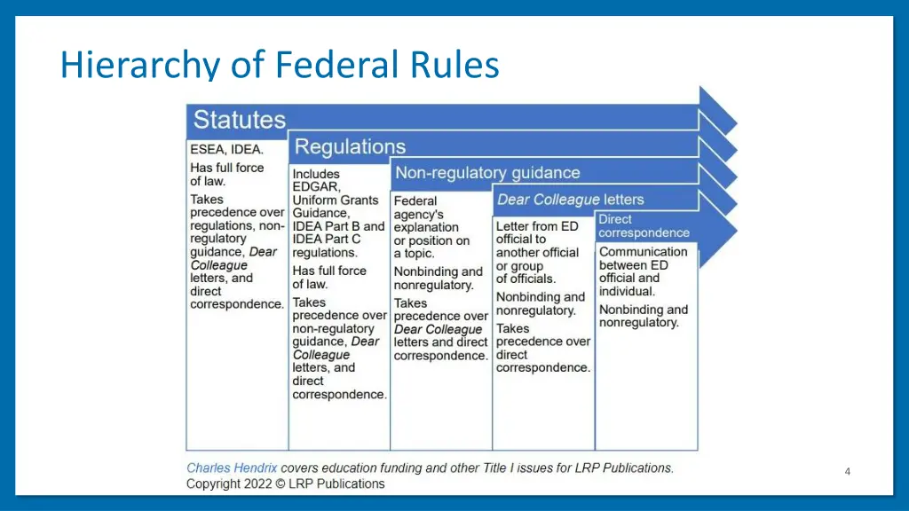 hierarchy of federal rules