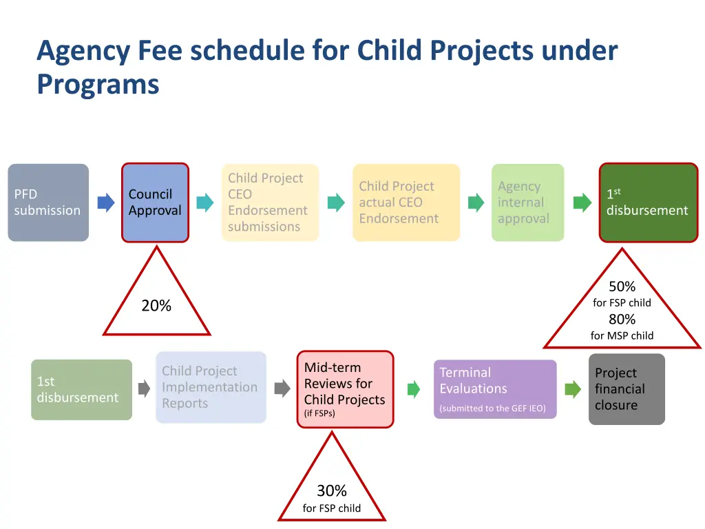 agency fee schedule for child projects under