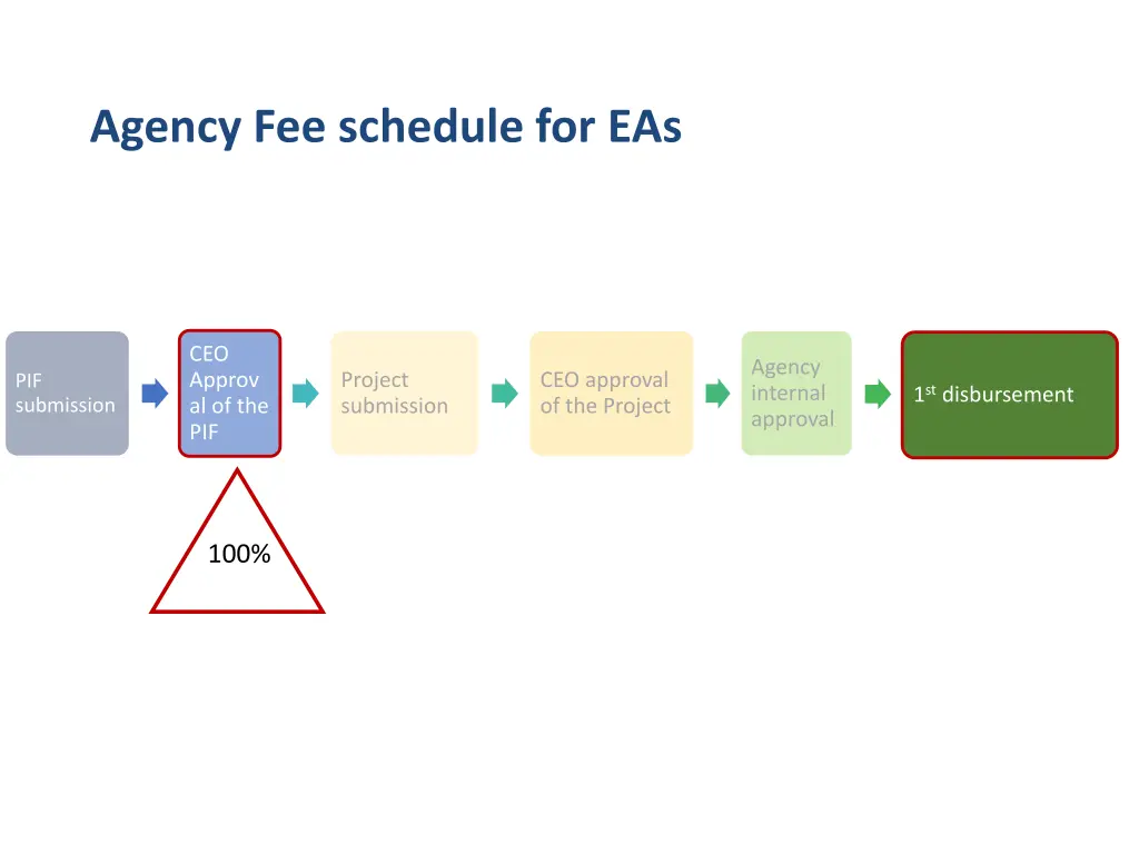 agency fee schedule for eas