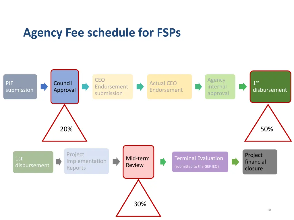 agency fee schedule for fsps
