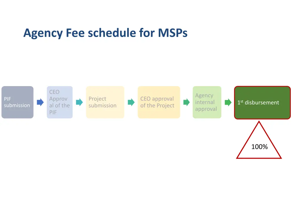 agency fee schedule for msps