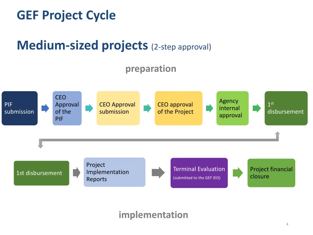 gef project cycle 1