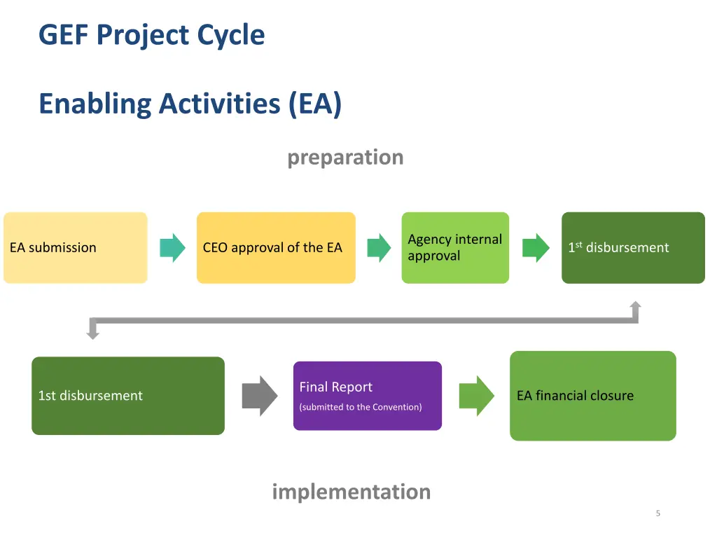 gef project cycle 2