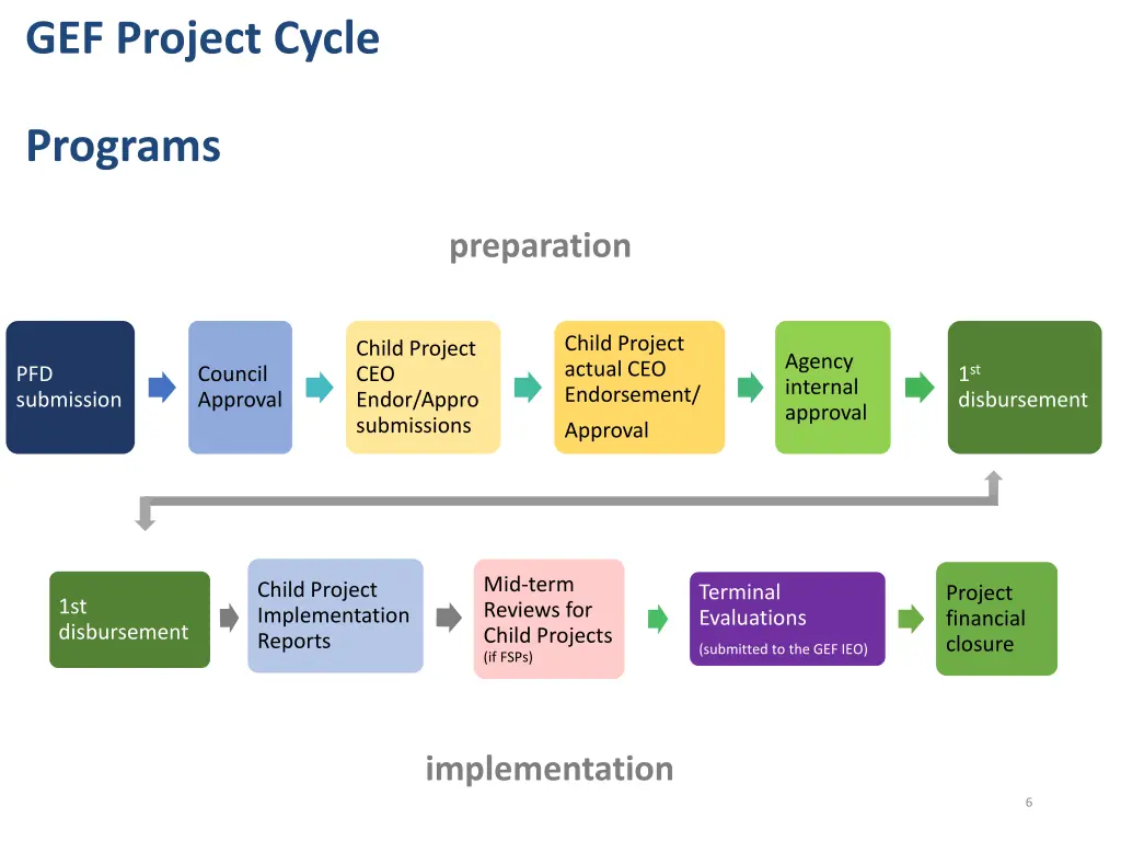 gef project cycle 3