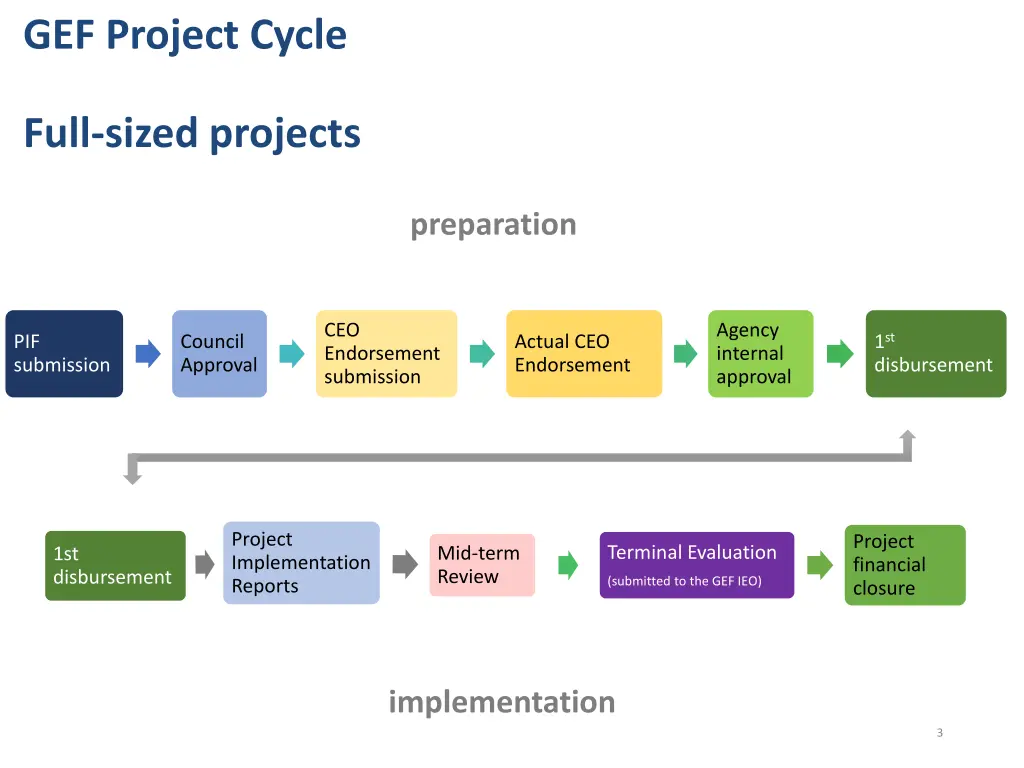 gef project cycle