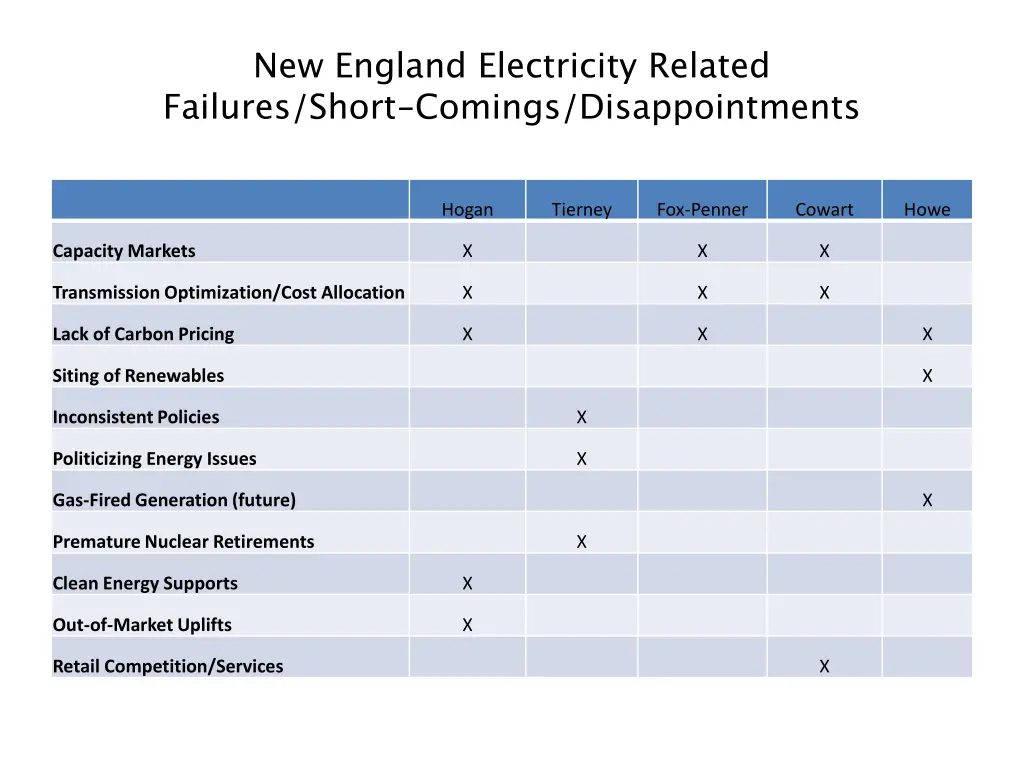 new england electricity related failures short