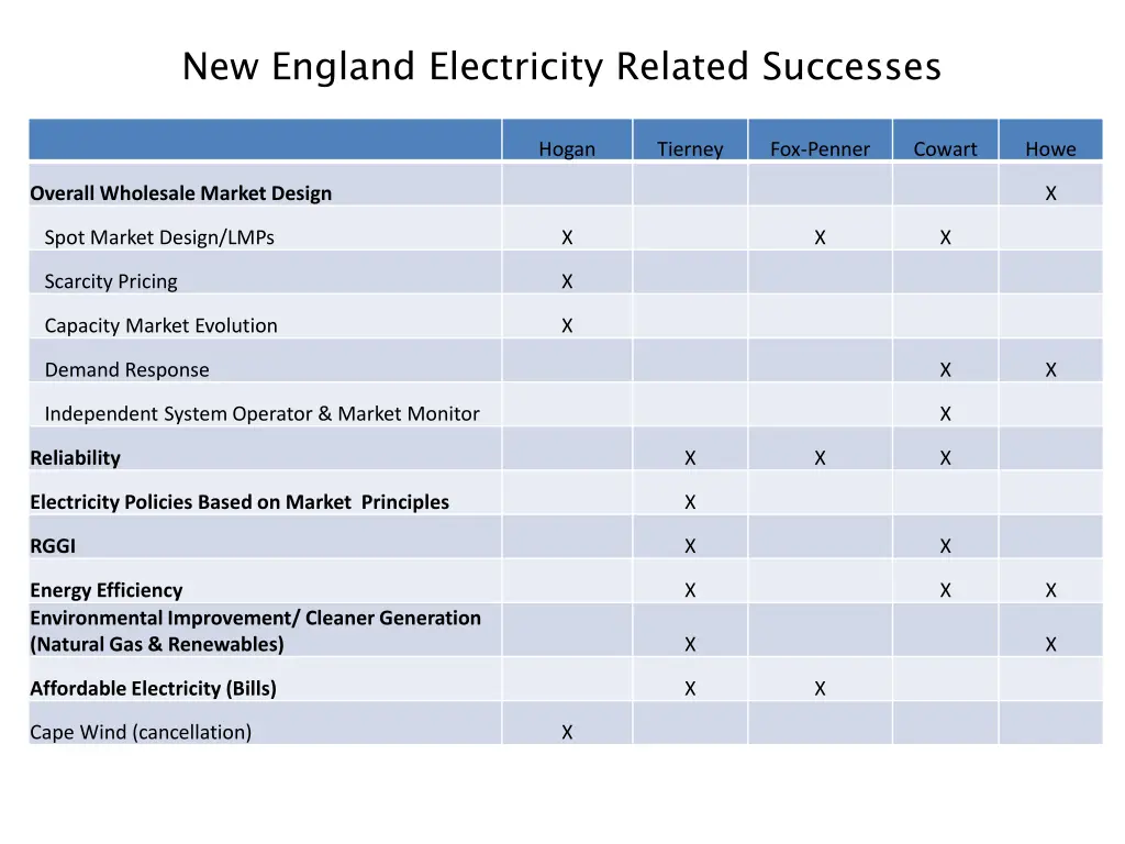 new england electricity related successes