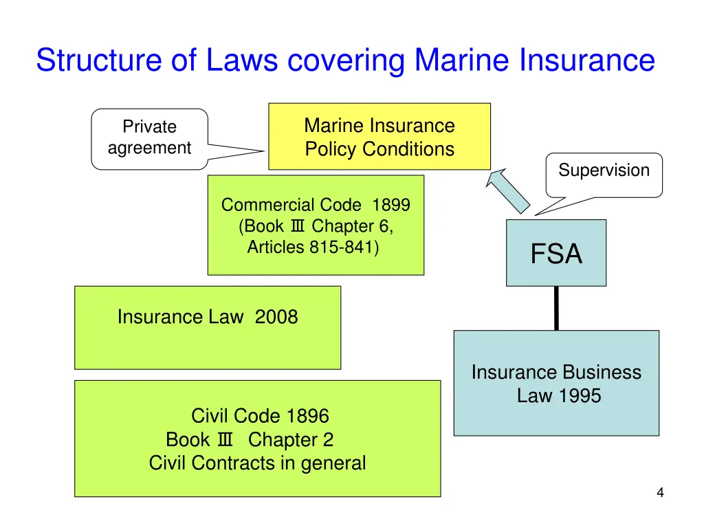 structure of laws covering marine insurance
