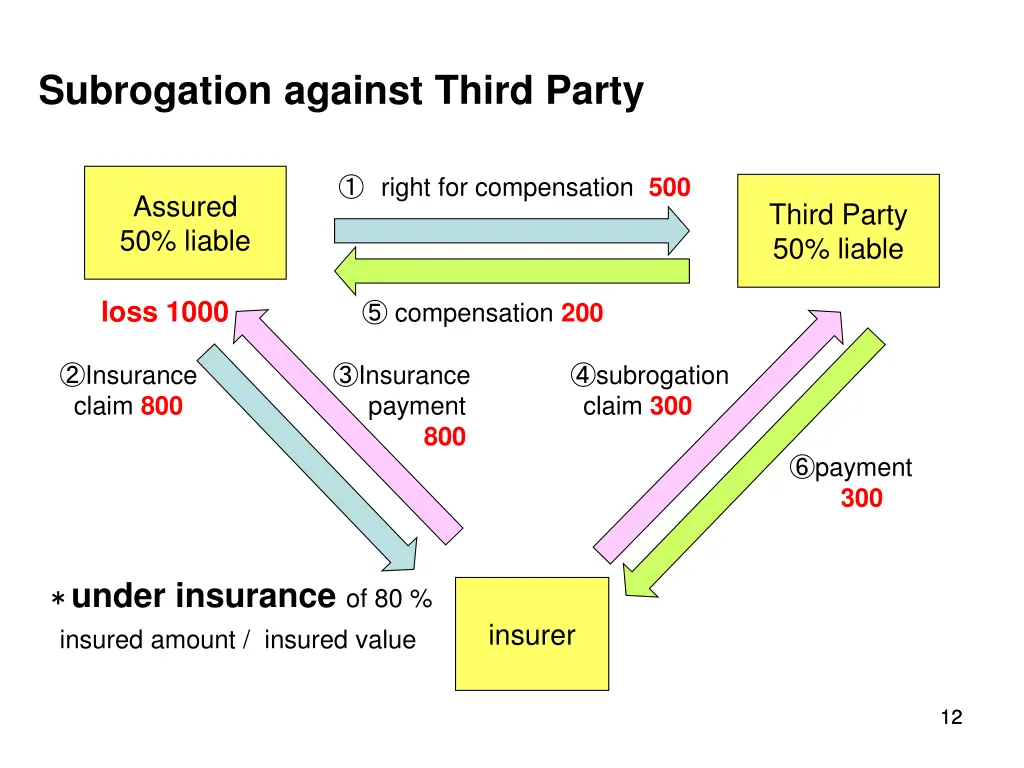 subrogation against third party