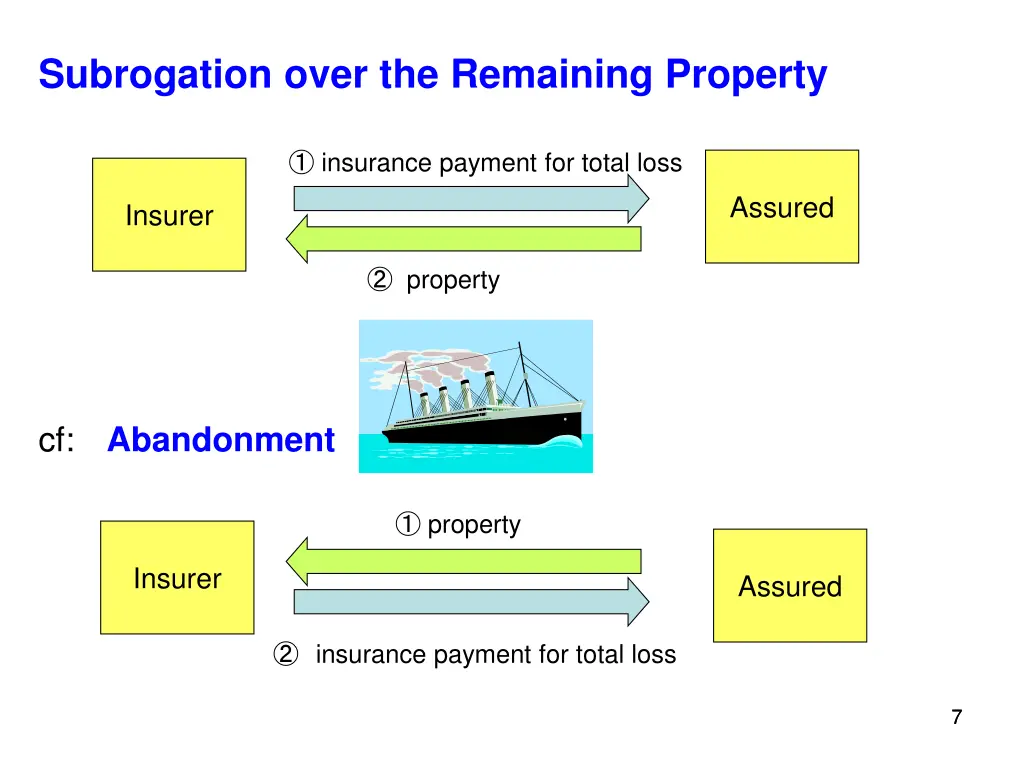 subrogation over the remaining property