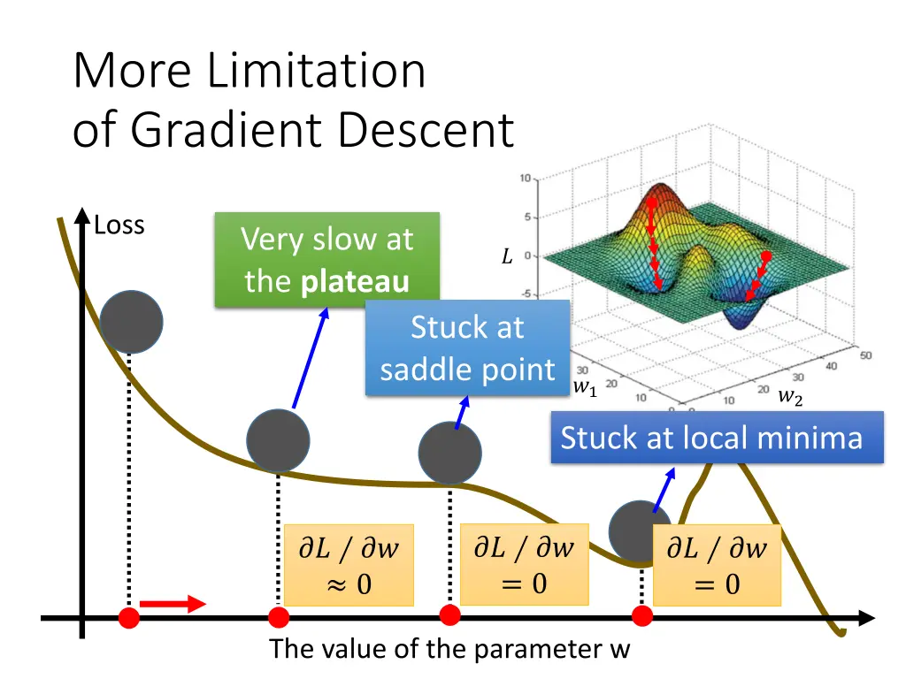 more limitation of gradient descent