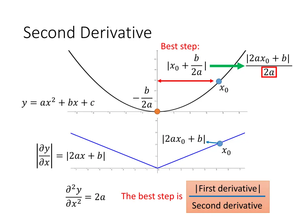 second derivative