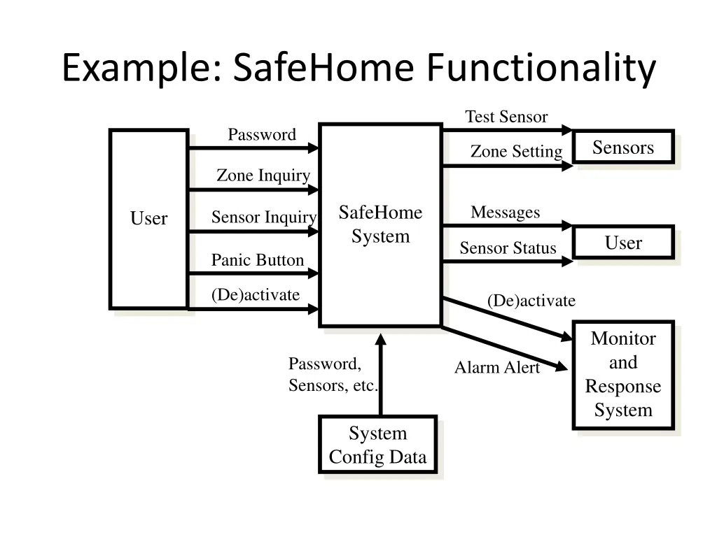 example safehome functionality