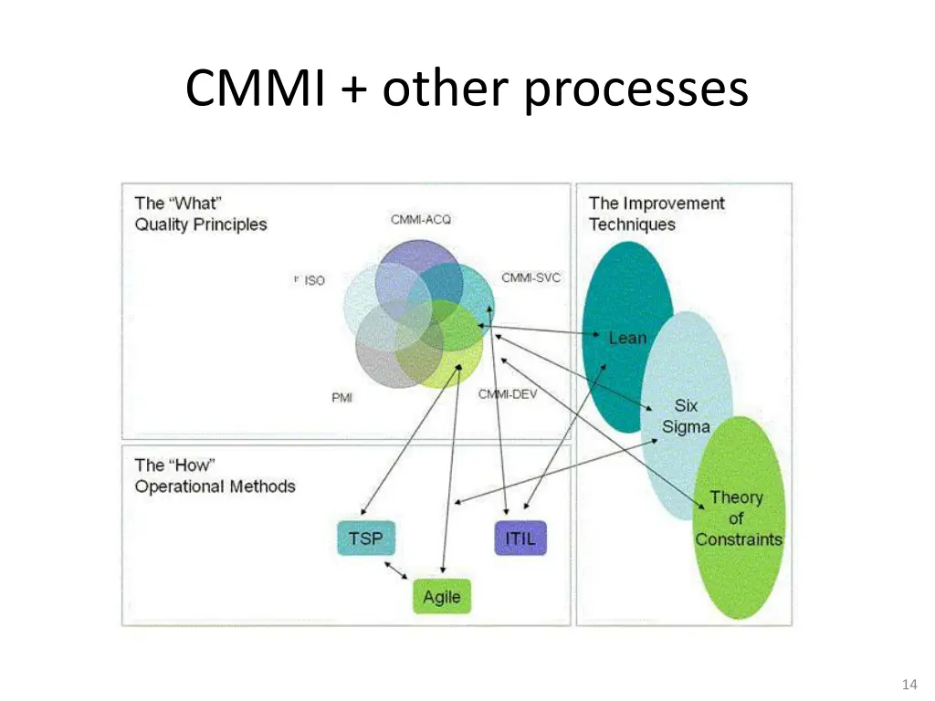 cmmi other processes