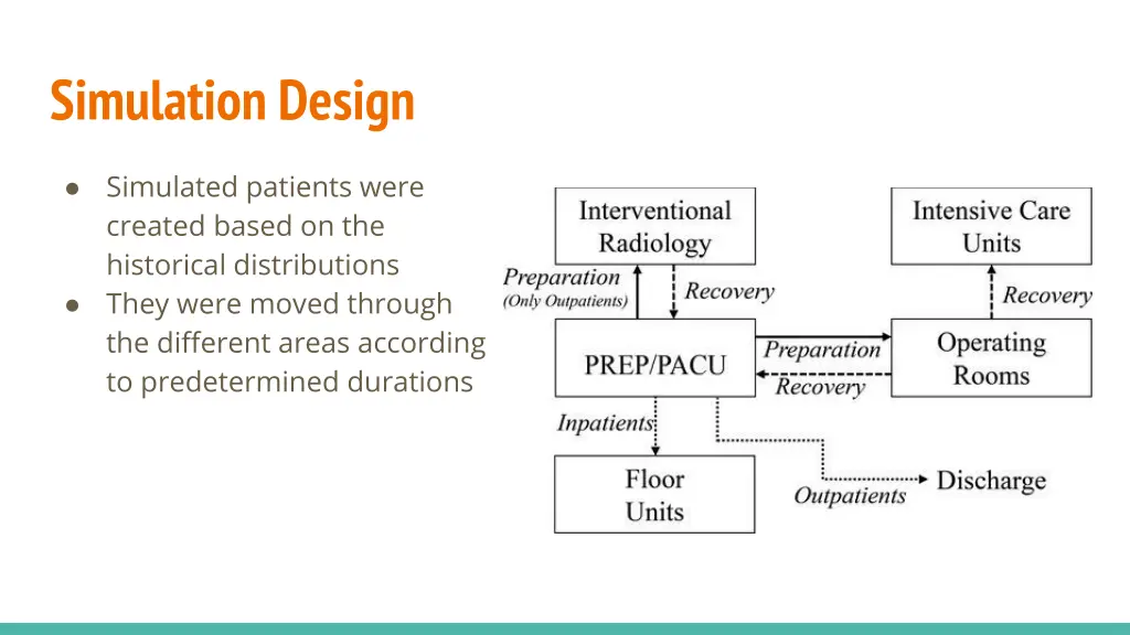 simulation design