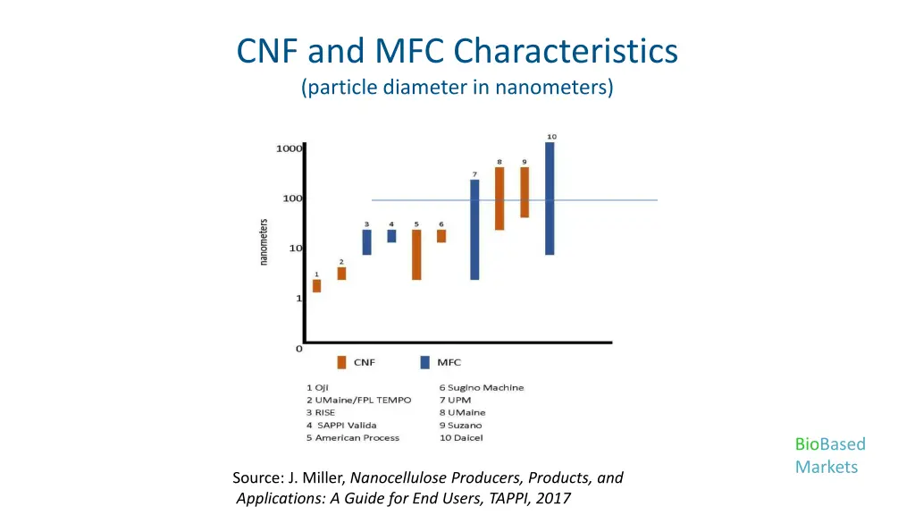 cnf and mfc characteristics particle diameter