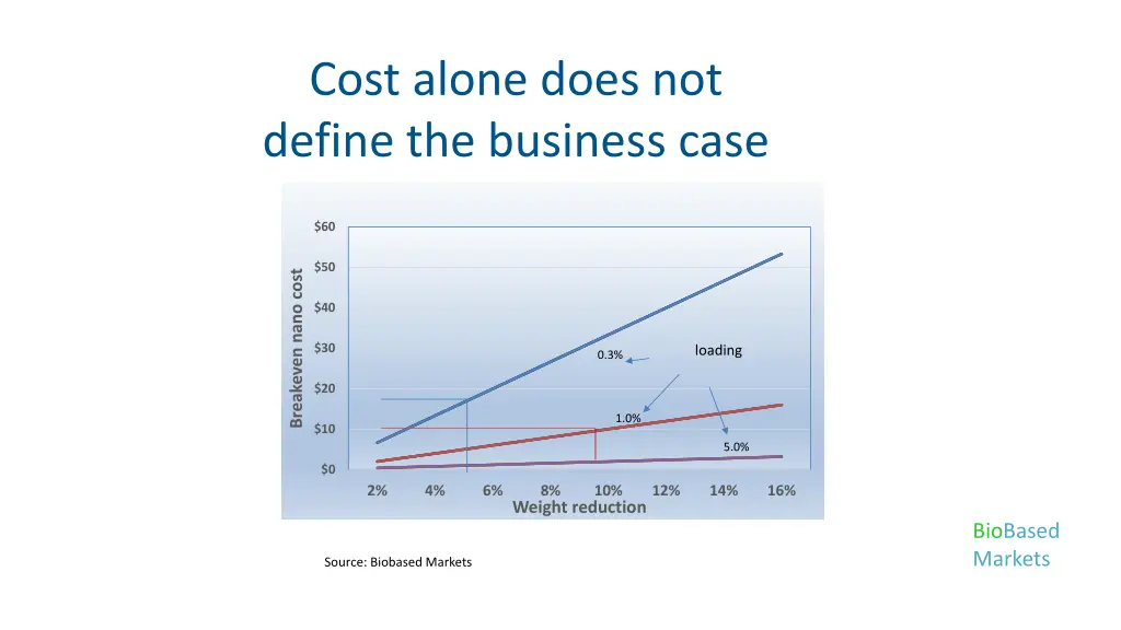 cost alone does not define the business case