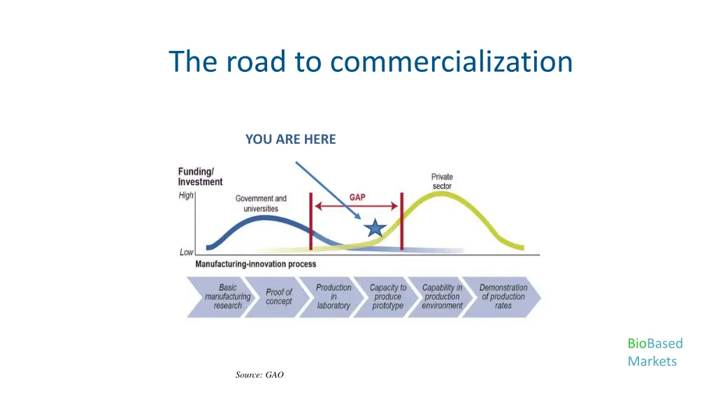 the road to commercialization