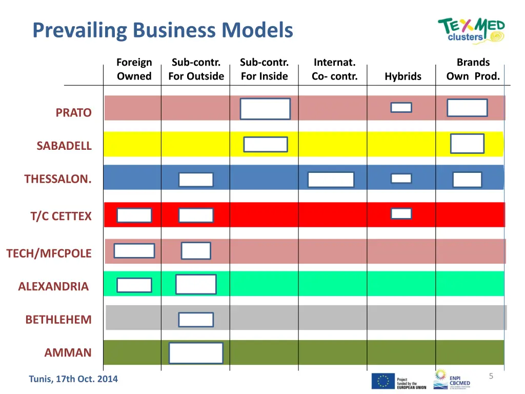 prevailing business models