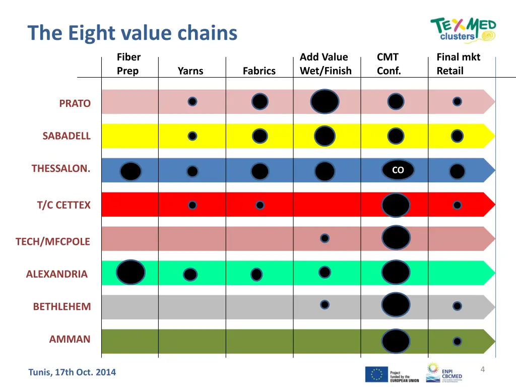 the eight value chains