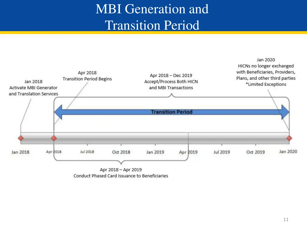 mbi generation and transition period