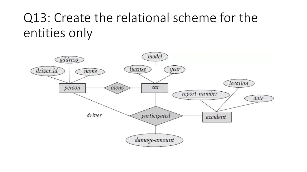 q13 create the relational scheme for the entities