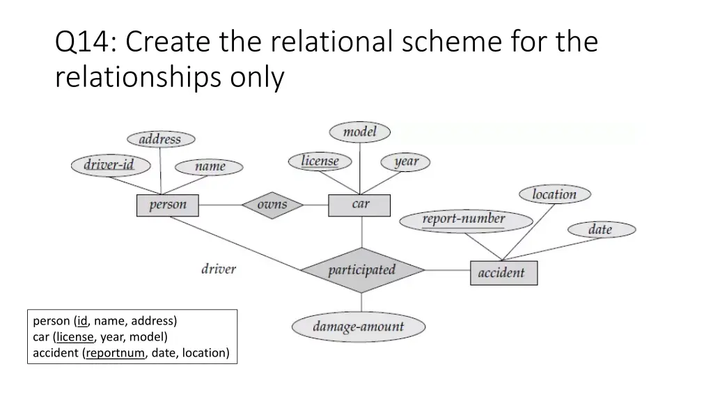 q14 create the relational scheme