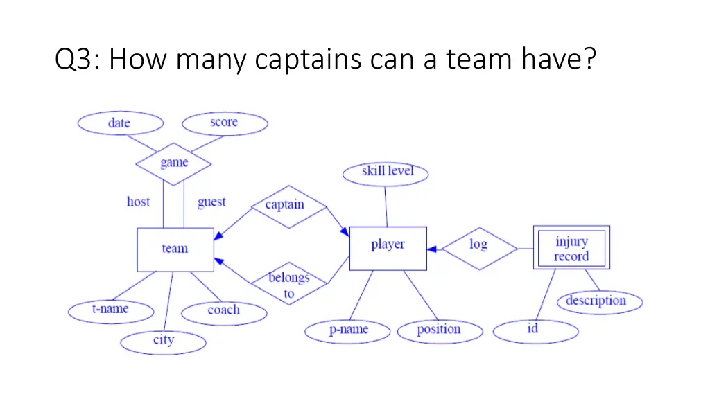 q3 how many captains can a team have