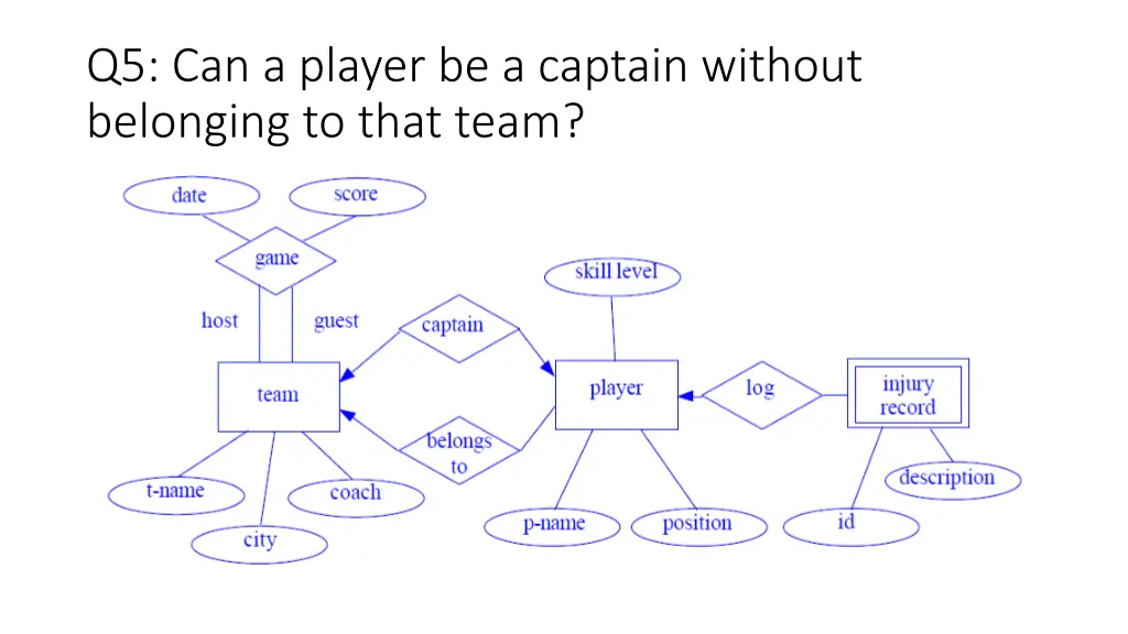 q5 can a player be a captain without belonging
