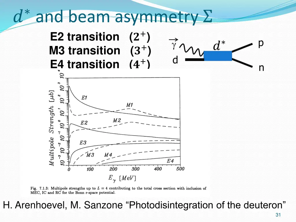 and beam asymmetry e2 transition m3 transition