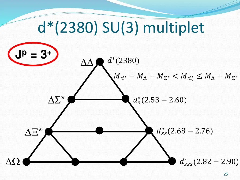 d 2380 su 3 multiplet