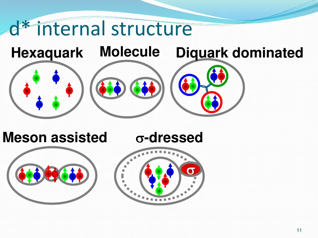 d internal structure hexaquark molecule