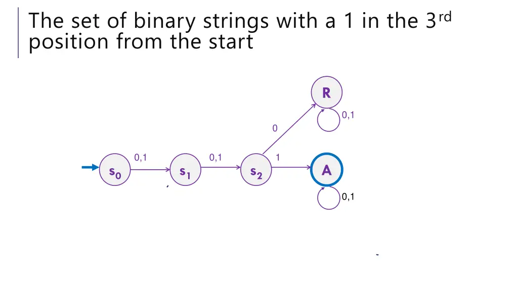 the set of binary strings with 1