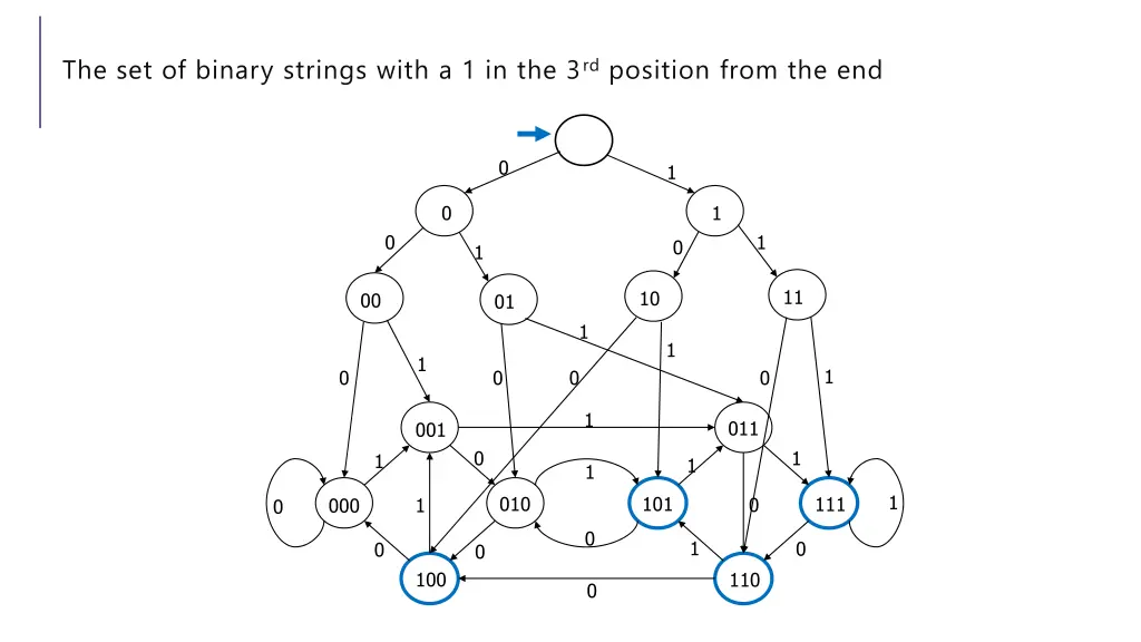 the set of binary strings with 3