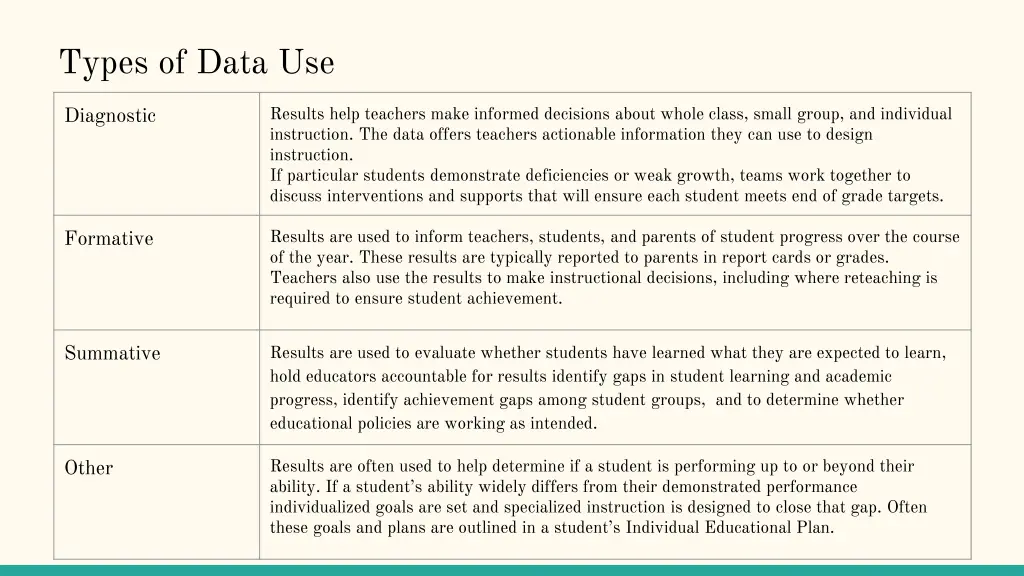 types of data use