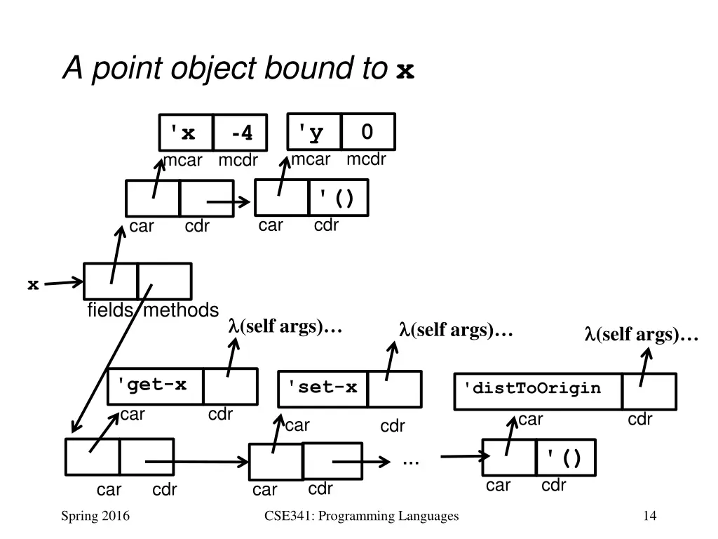 a point object bound to x